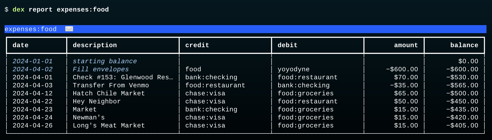 table with budget and all food expenses