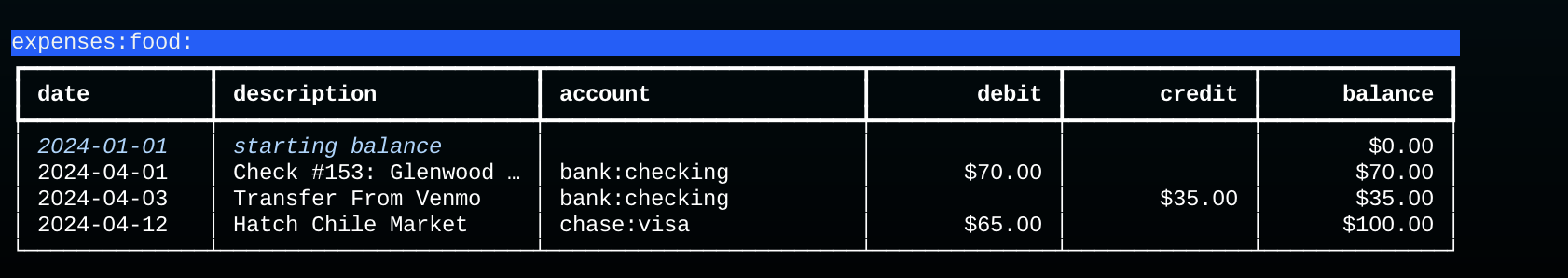 table of food expenses